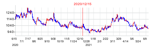 2020年12月15日 10:46前後のの株価チャート